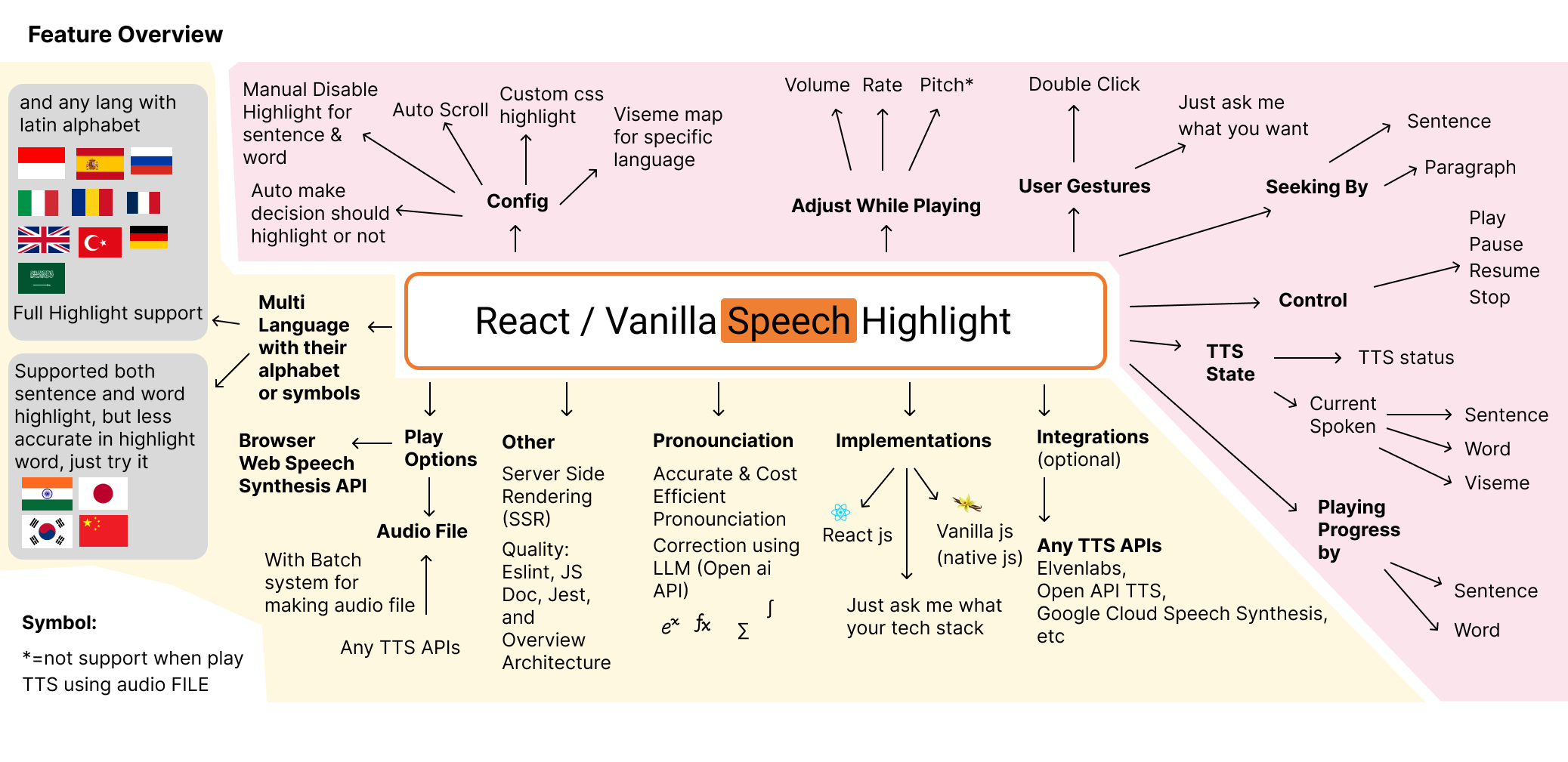 Feature overview of react speech highlight