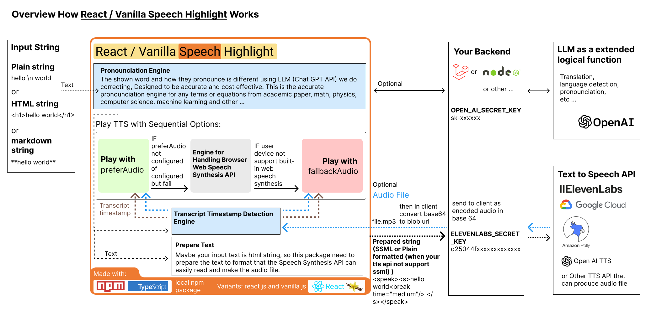 Overview how react speech highlight work